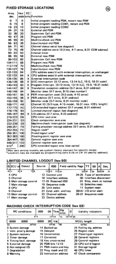 GX20-1850-3_System370_Reference_Summary_Nov76.pdf page 15