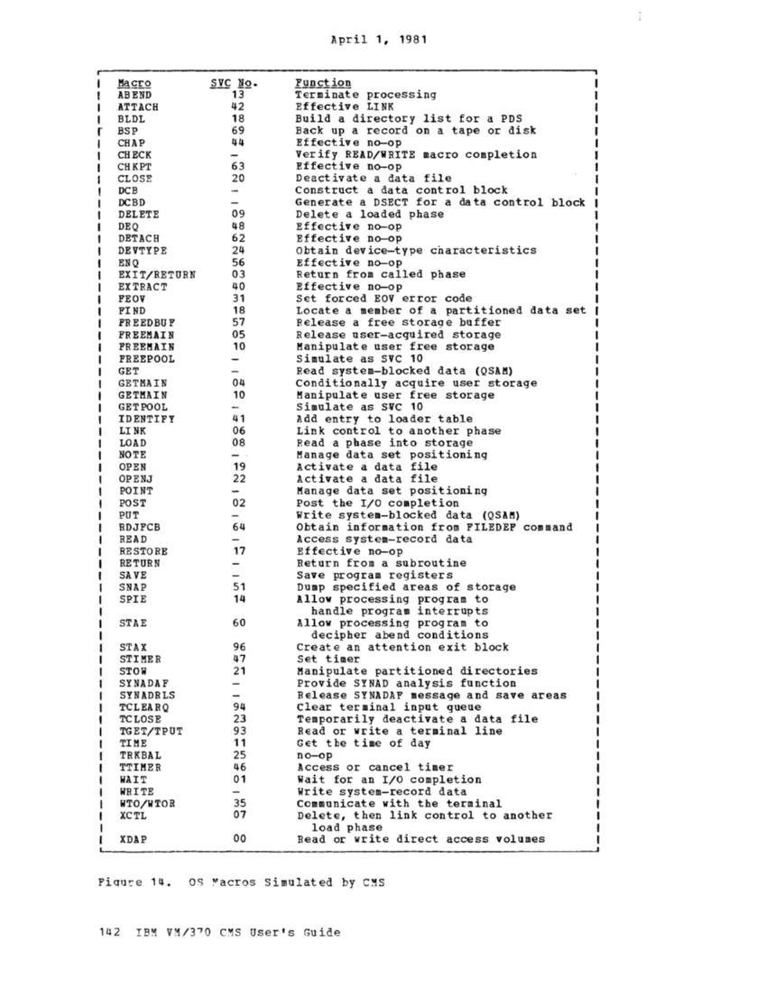 CMS User's Guide (Rel 6 PLC 17 Apr81) page 194