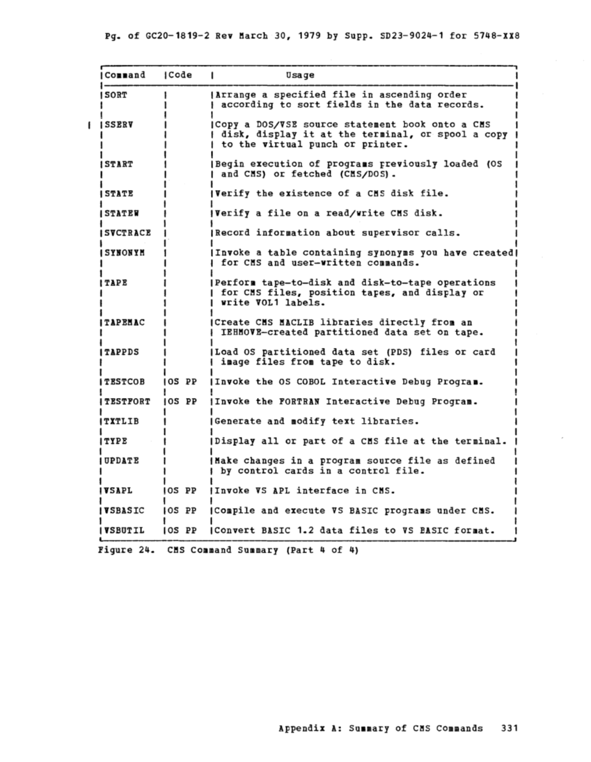 CMS User's Guide (Rel 6 PLC 17 Apr81) page 410