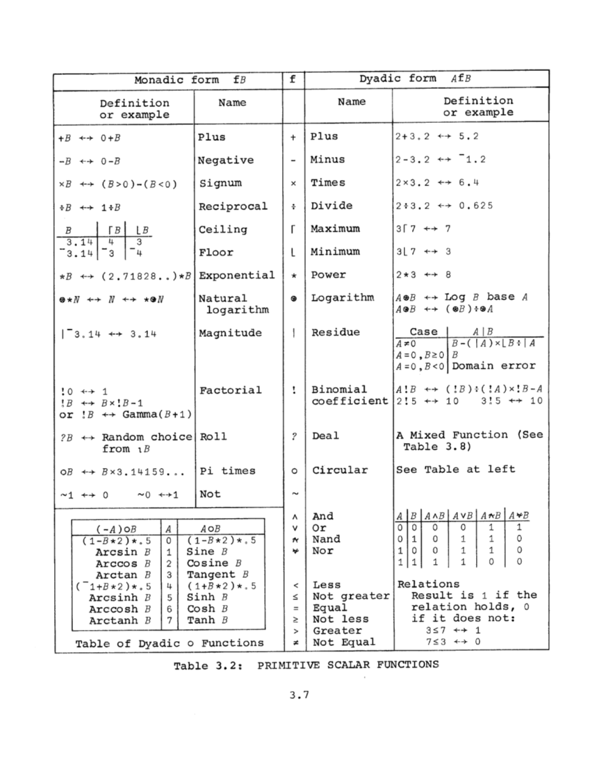 APL360 Users Manual (Aug1968) page 62