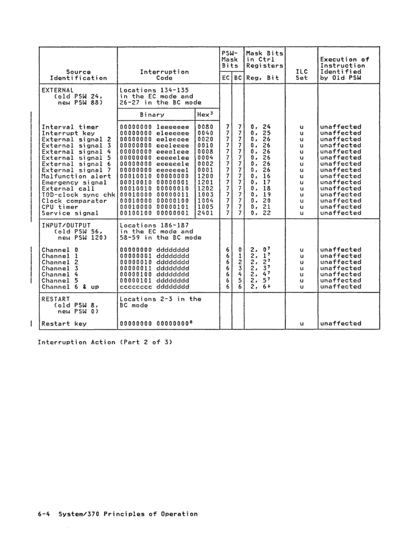 GA22-7000-10 IBM System/370 Principles of Operation Sept 1987 page 6-3