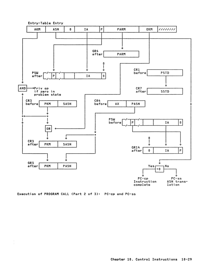 GA22-7000-10 IBM System/370 Principles of Operation Sept 1987 page 10-29