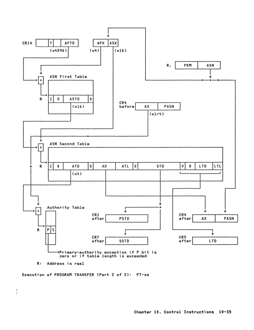 GA22-7000-10 IBM System/370 Principles of Operation Sept 1987 page 10-35