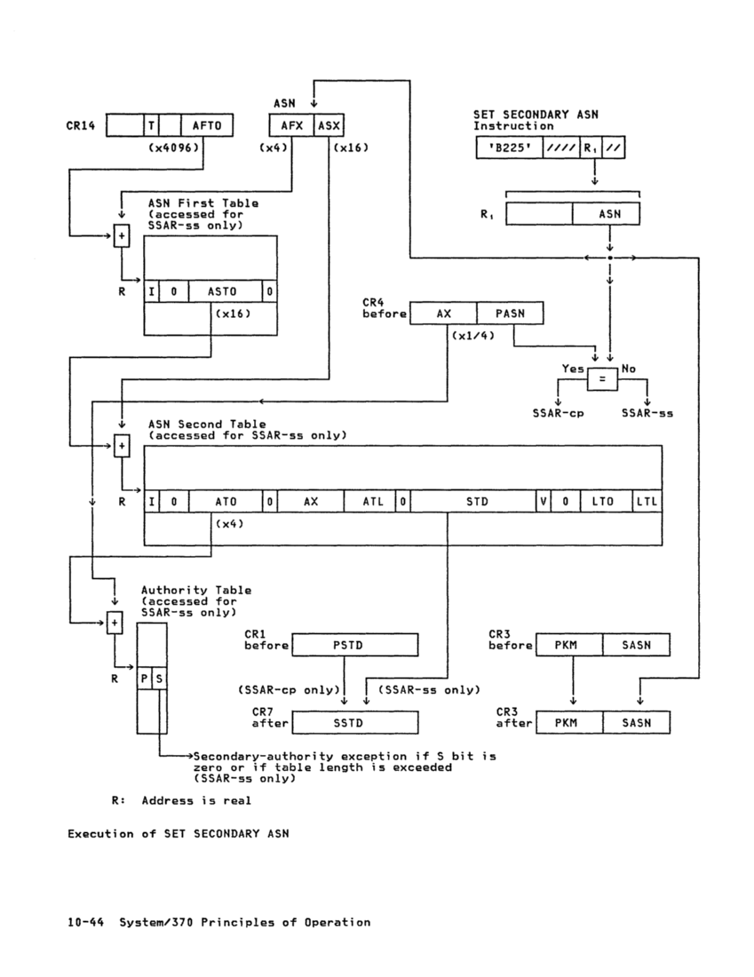 GA22-7000-10 IBM System/370 Principles of Operation Sept 1987 page 10-43