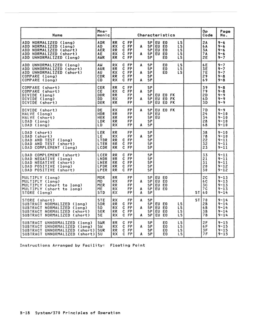 GA22-7000-10 IBM System/370 Principles of Operation Sept 1987 page B-17