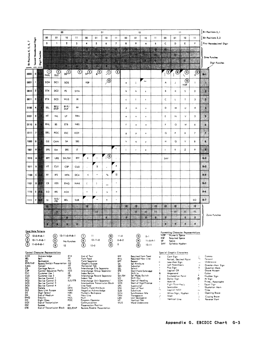 GA22-7000-10 IBM System/370 Principles of Operation Sept 1987 page G-3