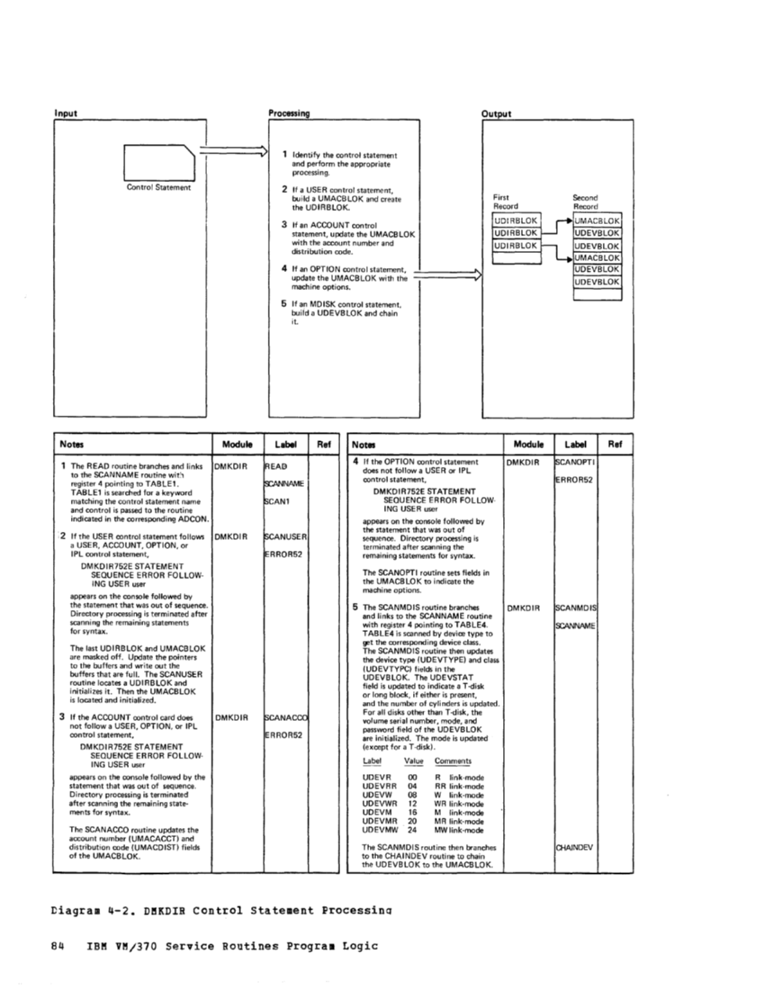 VM370 Rel 6 Service Routines Pgm Logic (Mar79) page 100