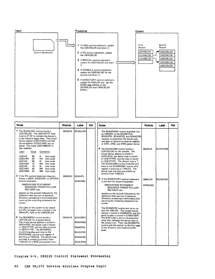 VM370 Rel 6 Service Routines Pgm Logic (Mar79) page 101