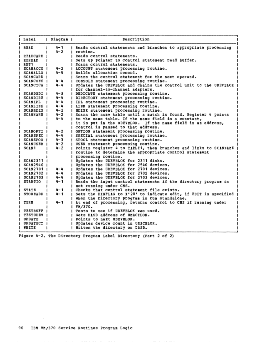 VM370 Rel 6 Service Routines Pgm Logic (Mar79) page 105