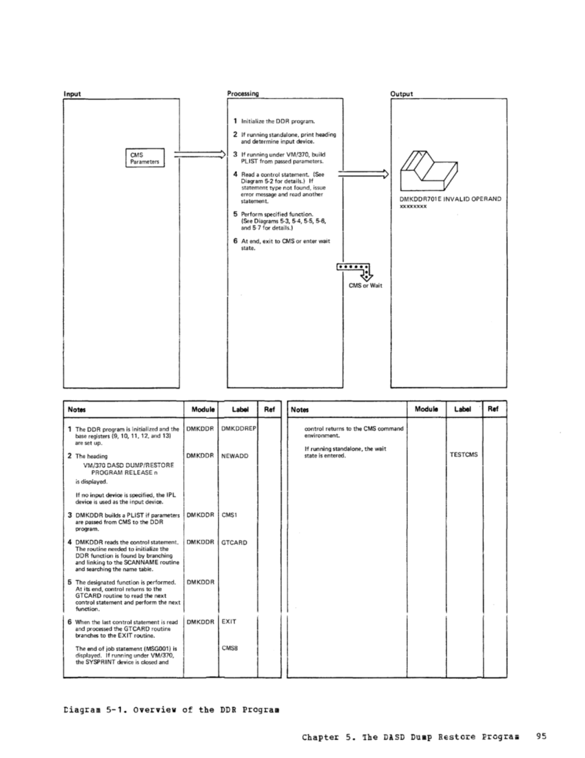 VM370 Rel 6 Service Routines Pgm Logic (Mar79) page 110