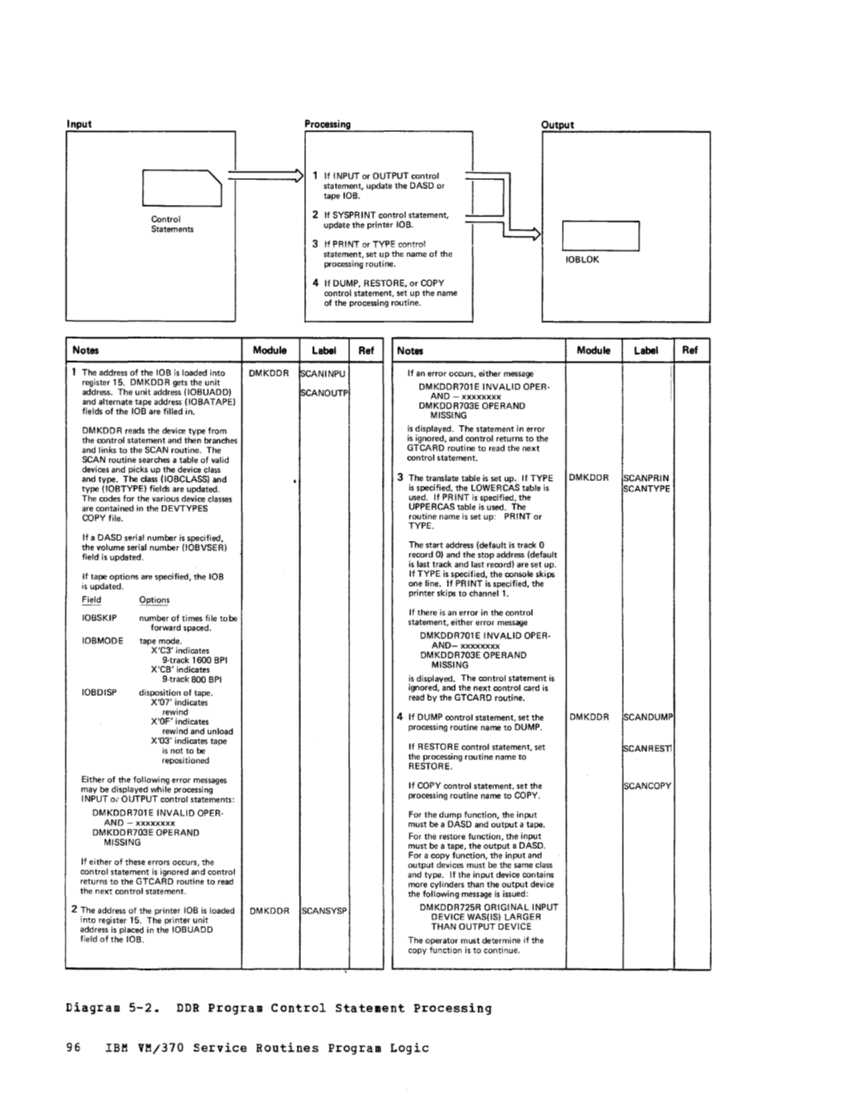 VM370 Rel 6 Service Routines Pgm Logic (Mar79) page 112