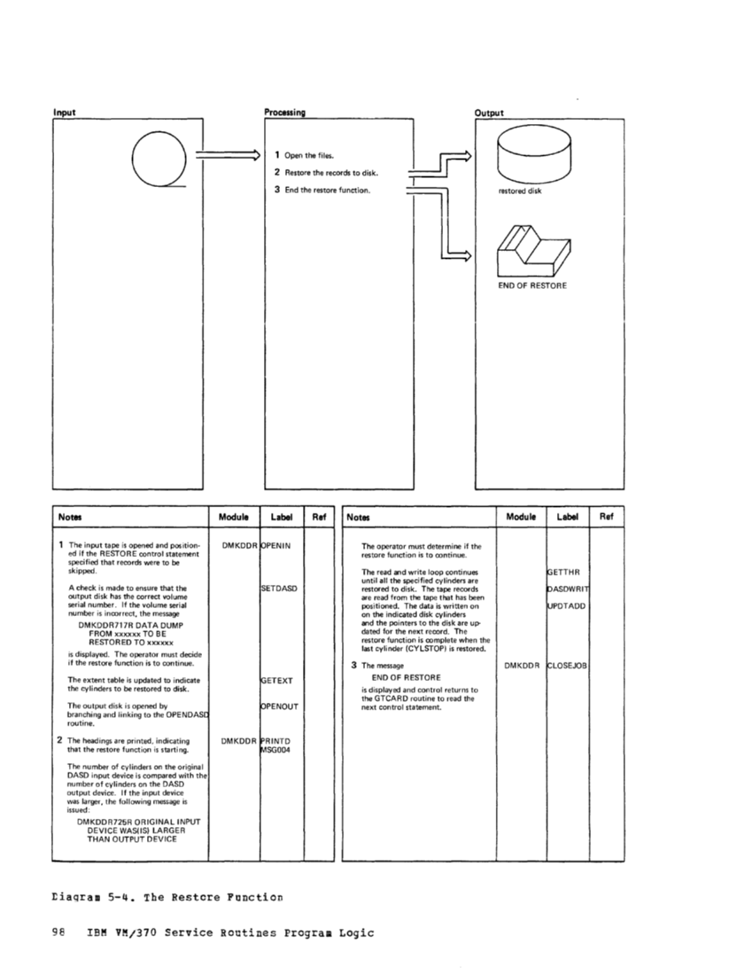 VM370 Rel 6 Service Routines Pgm Logic (Mar79) page 114