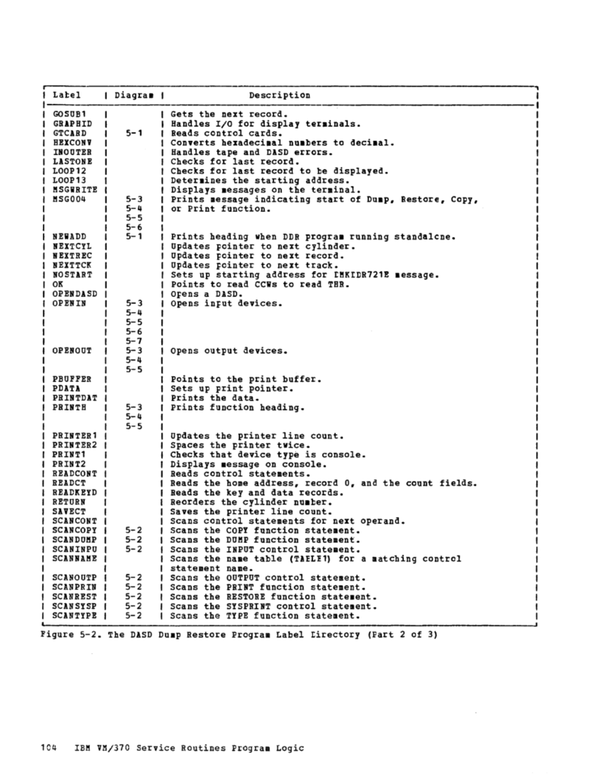 VM370 Rel 6 Service Routines Pgm Logic (Mar79) page 119