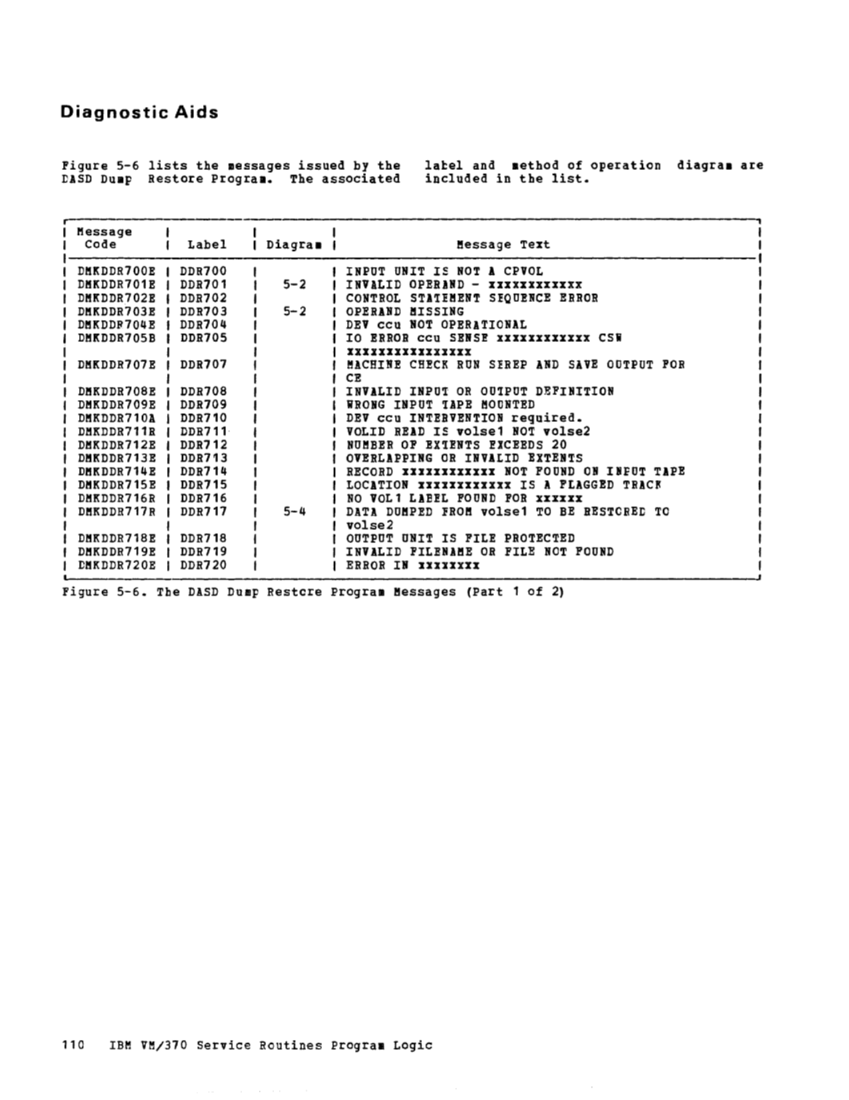 VM370 Rel 6 Service Routines Pgm Logic (Mar79) page 125