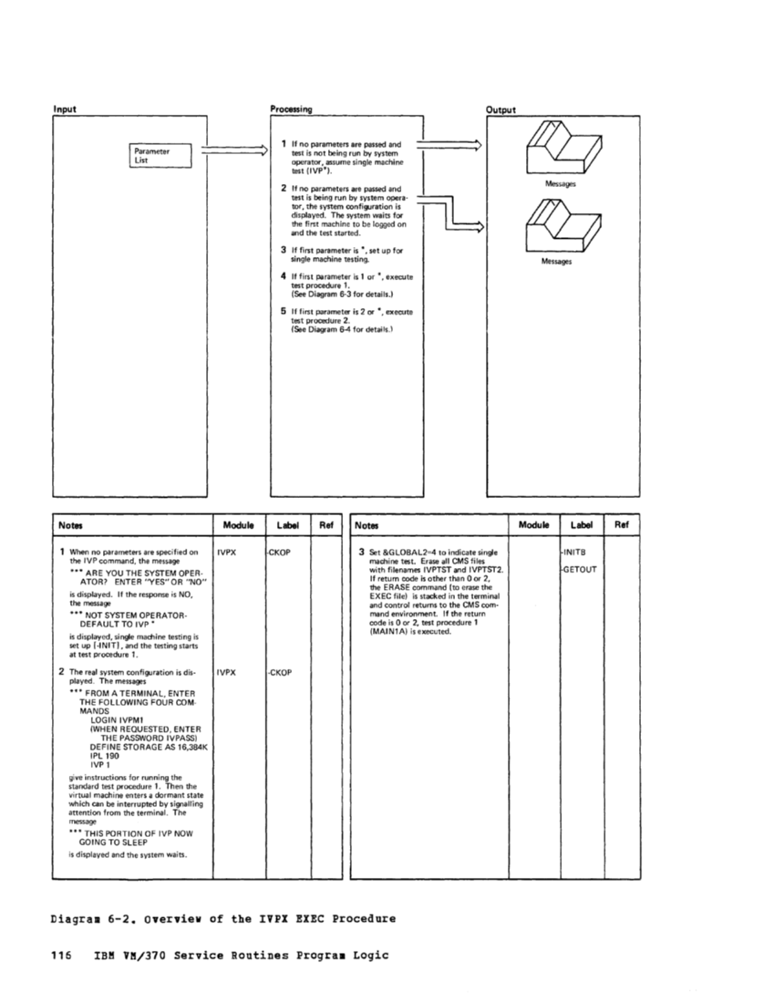 VM370 Rel 6 Service Routines Pgm Logic (Mar79) page 132