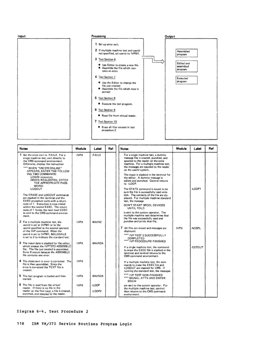 VM370 Rel 6 Service Routines Pgm Logic (Mar79) page 134