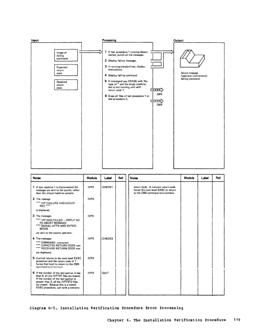VM370 Rel 6 Service Routines Pgm Logic (Mar79) page 135