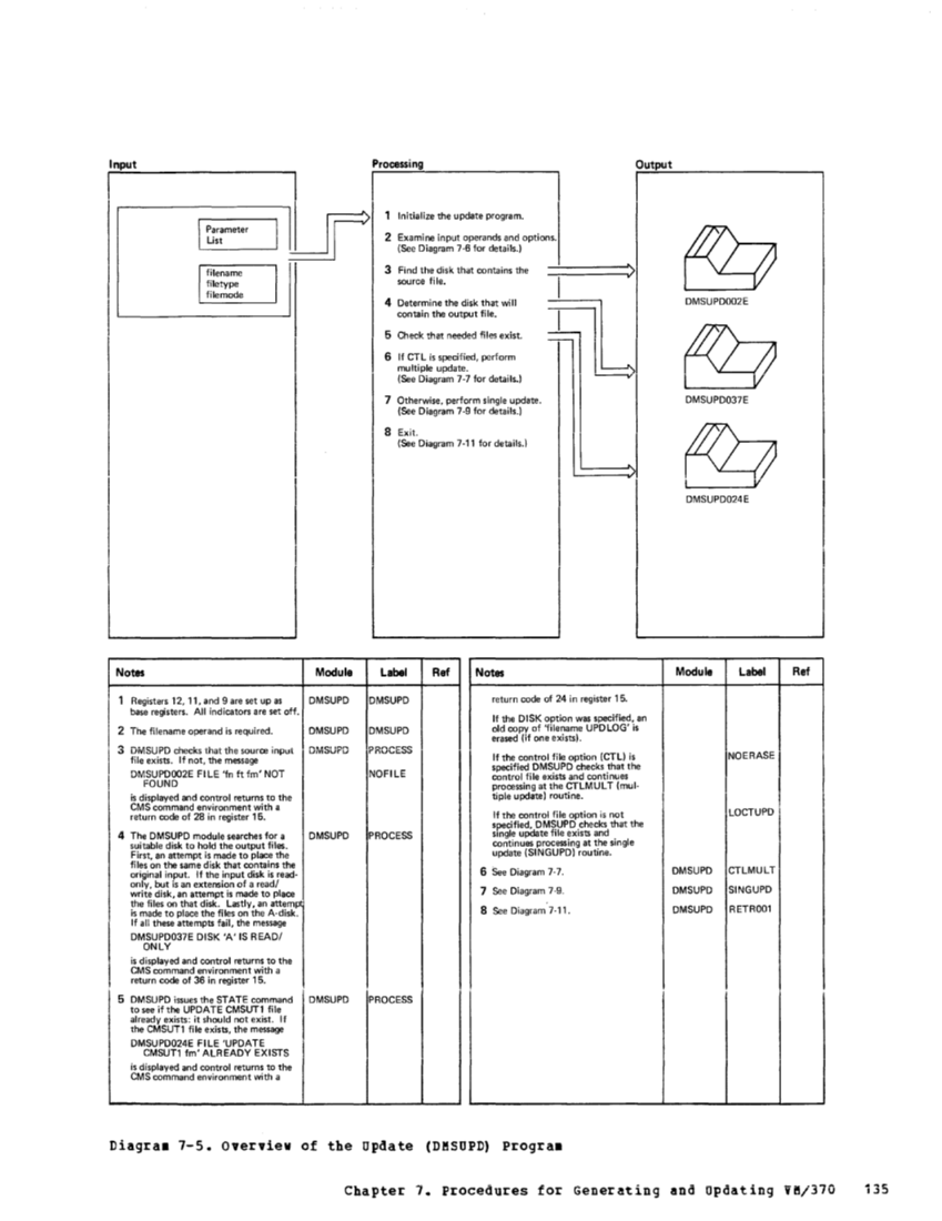 VM370 Rel 6 Service Routines Pgm Logic (Mar79) page 150