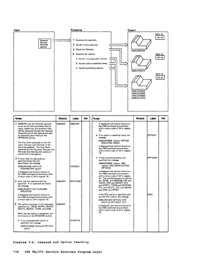 VM370 Rel 6 Service Routines Pgm Logic (Mar79) page 151