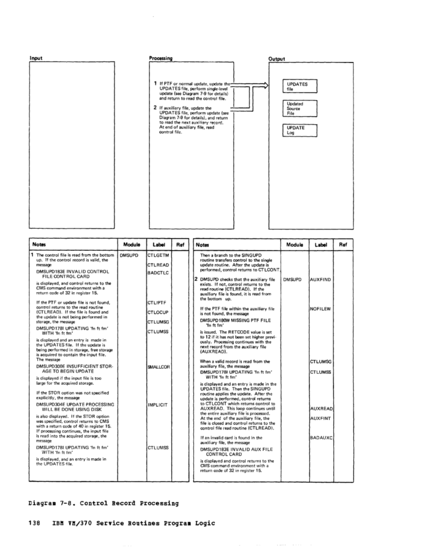 VM370 Rel 6 Service Routines Pgm Logic (Mar79) page 153