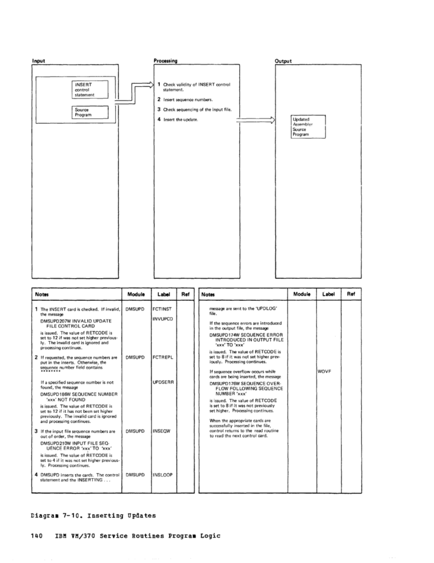 VM370 Rel 6 Service Routines Pgm Logic (Mar79) page 155