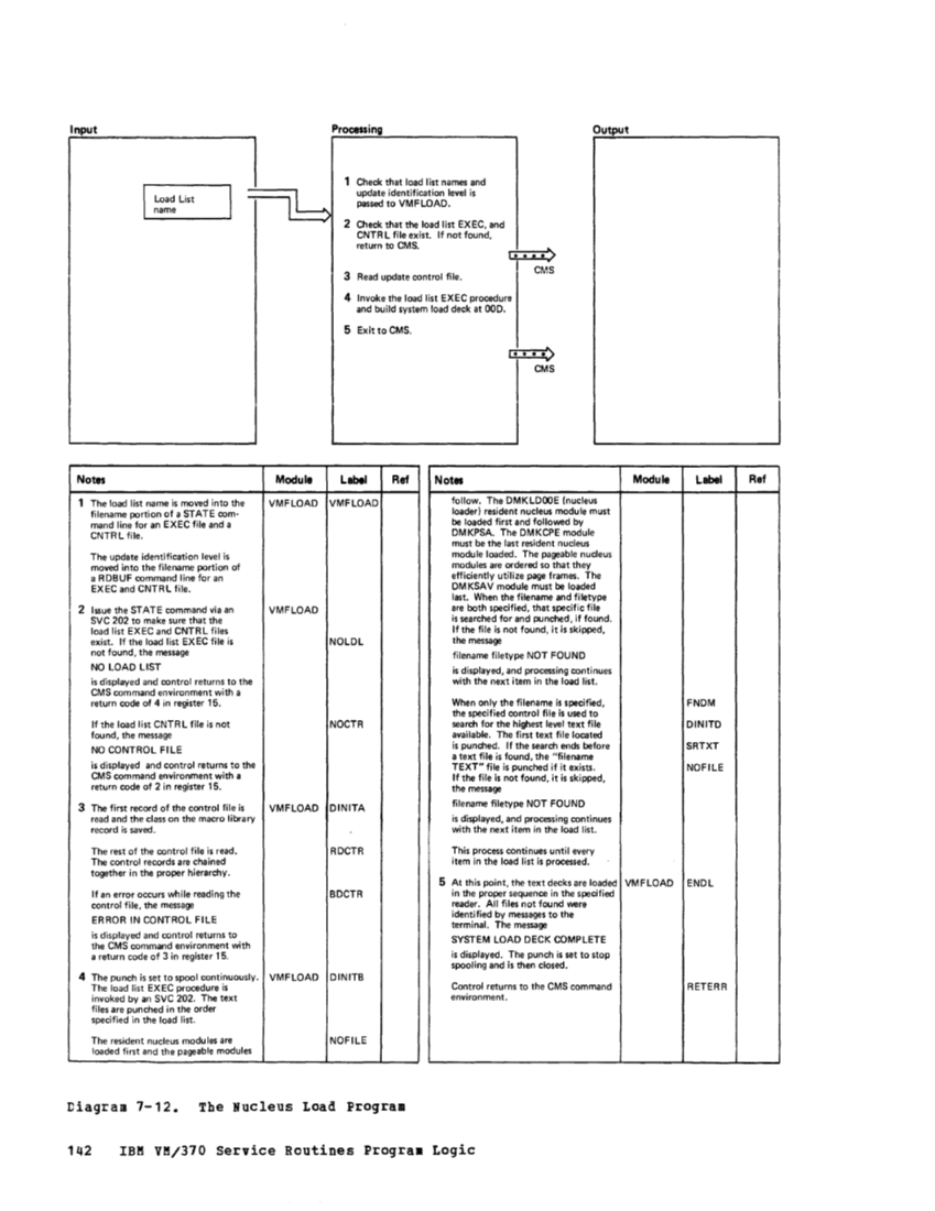 VM370 Rel 6 Service Routines Pgm Logic (Mar79) page 157