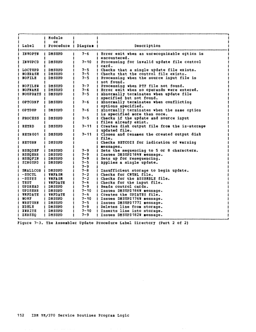 VM370 Rel 6 Service Routines Pgm Logic (Mar79) page 168