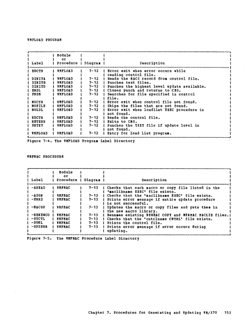 VM370 Rel 6 Service Routines Pgm Logic (Mar79) page 168