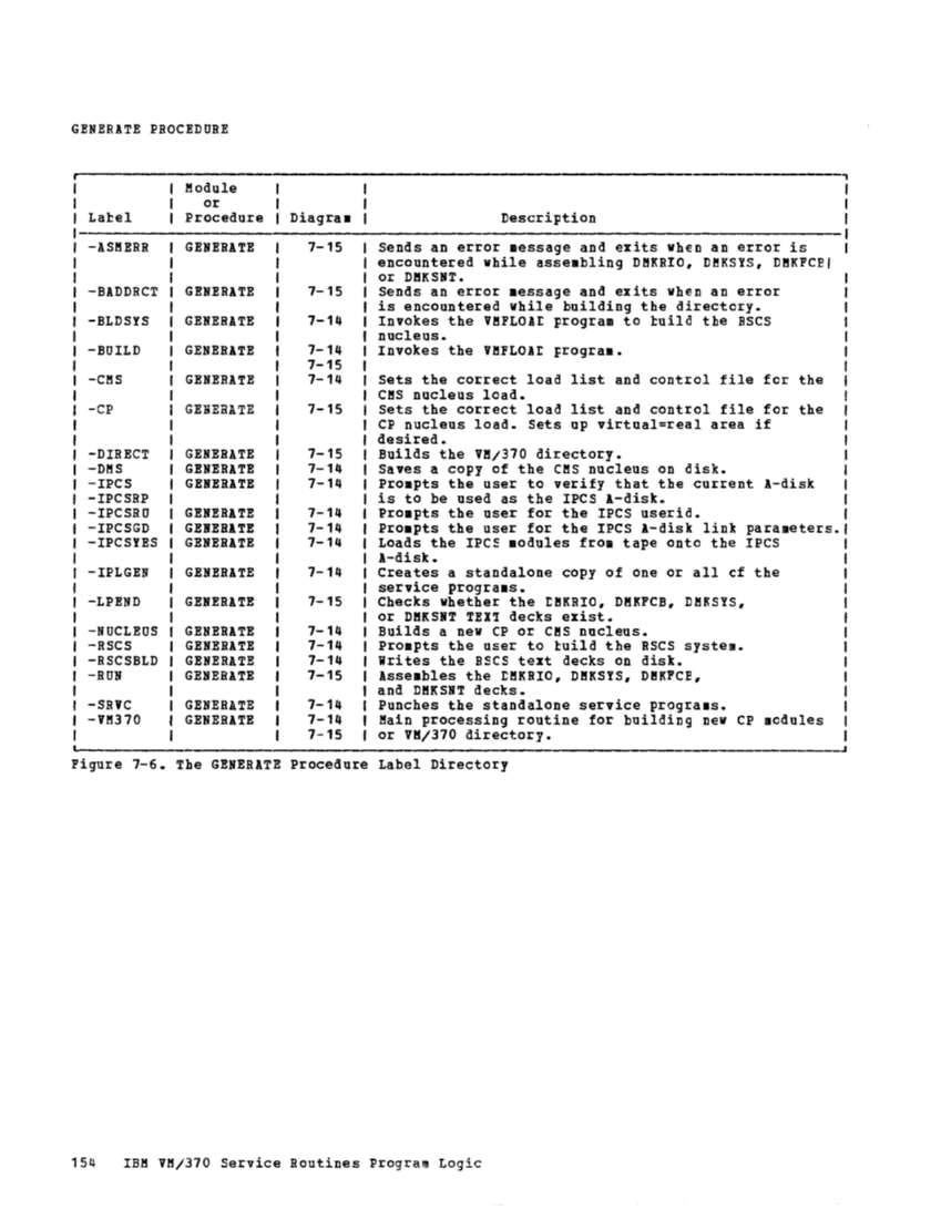 VM370 Rel 6 Service Routines Pgm Logic (Mar79) page 170