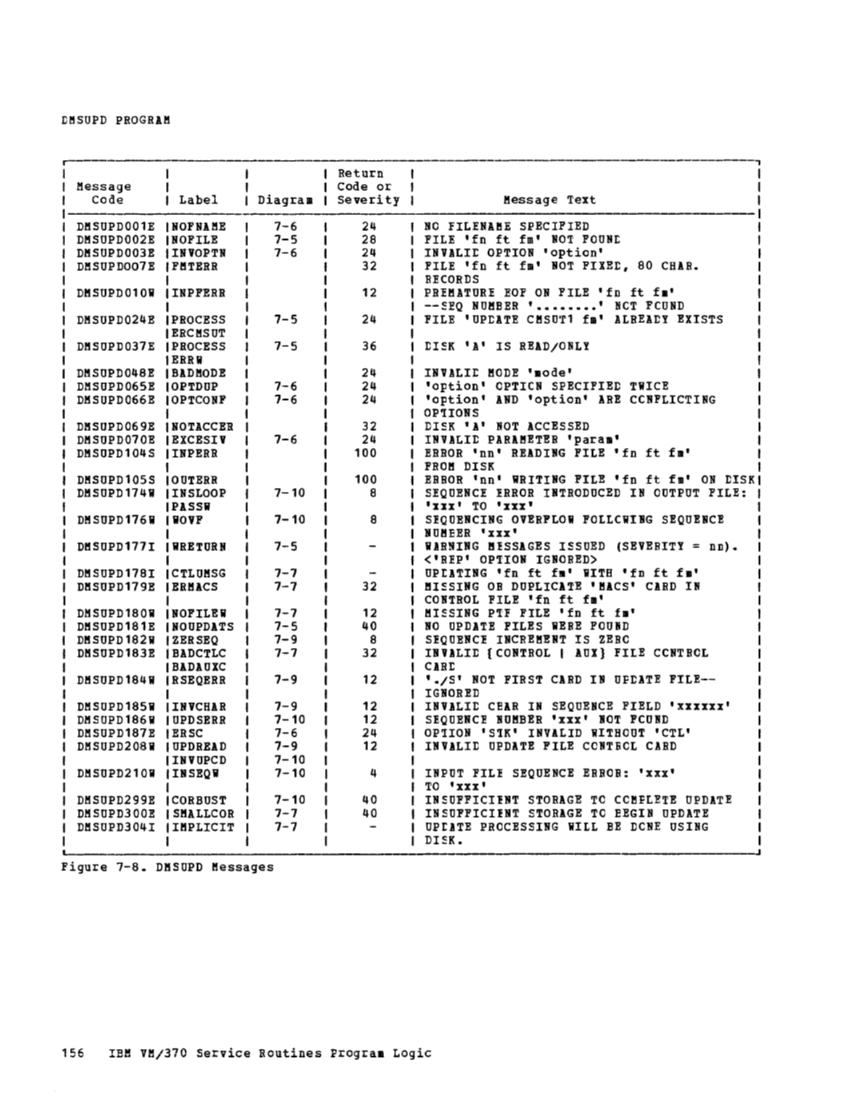 VM370 Rel 6 Service Routines Pgm Logic (Mar79) page 172