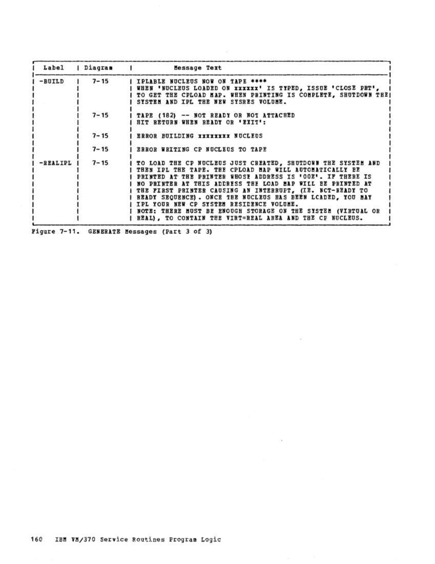 VM370 Rel 6 Service Routines Pgm Logic (Mar79) page 175