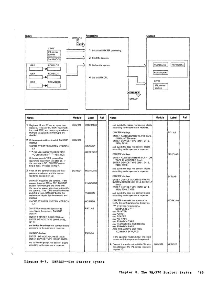 VM370 Rel 6 Service Routines Pgm Logic (Mar79) page 181