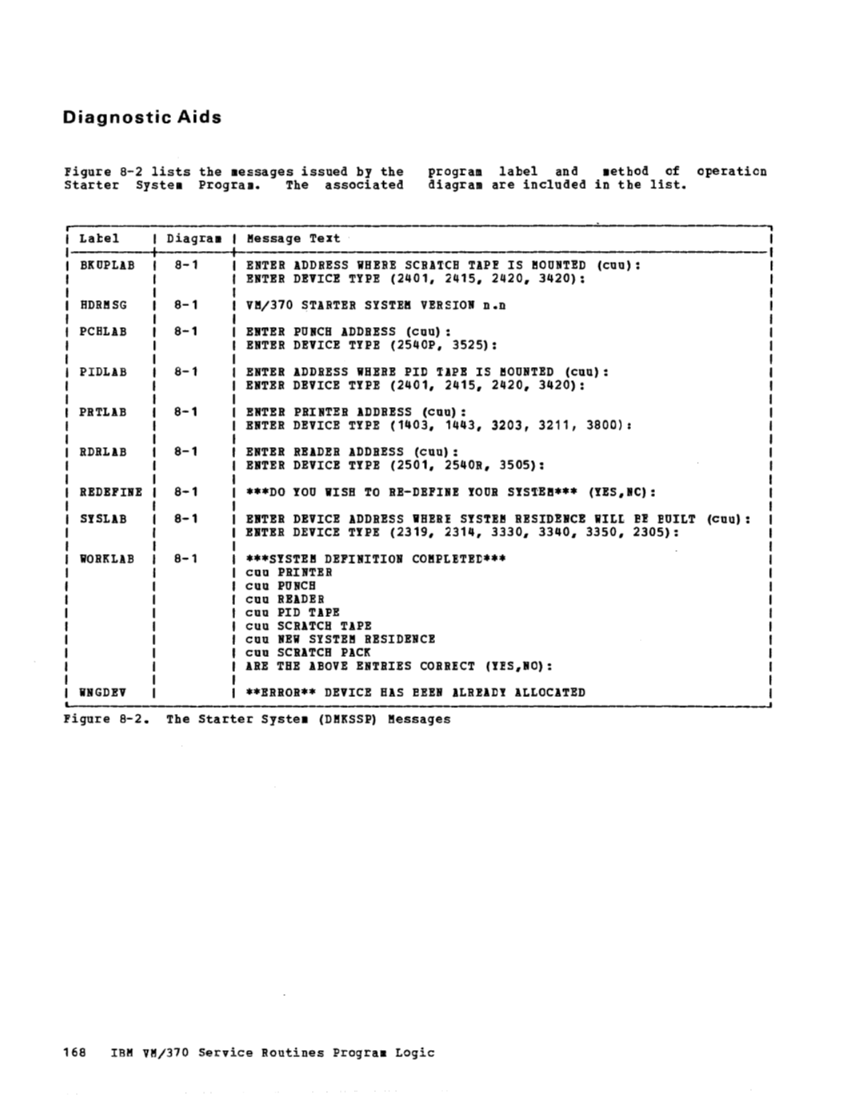 VM370 Rel 6 Service Routines Pgm Logic (Mar79) page 184