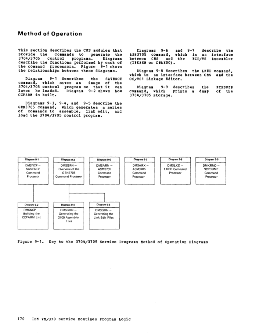 VM370 Rel 6 Service Routines Pgm Logic (Mar79) page 185