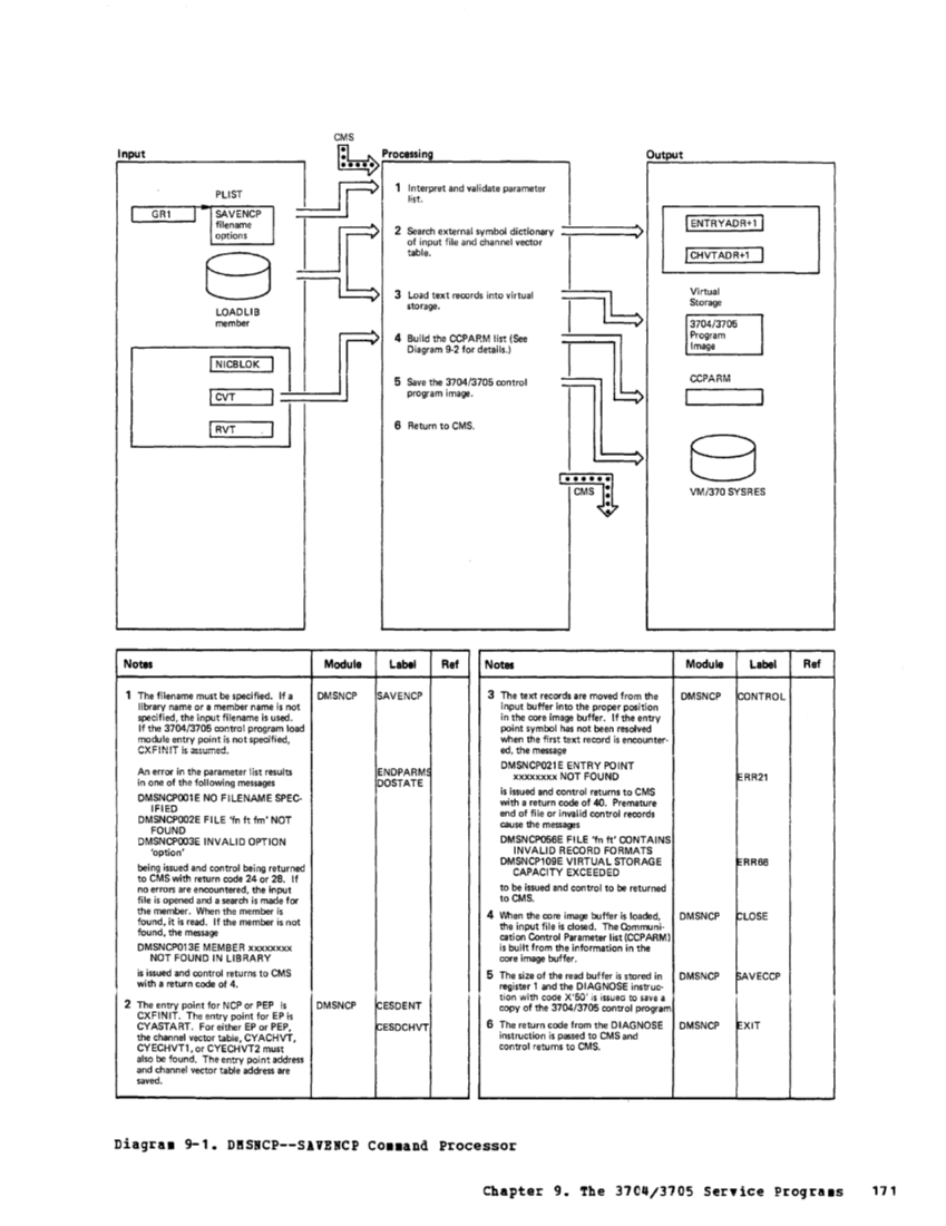 VM370 Rel 6 Service Routines Pgm Logic (Mar79) page 186