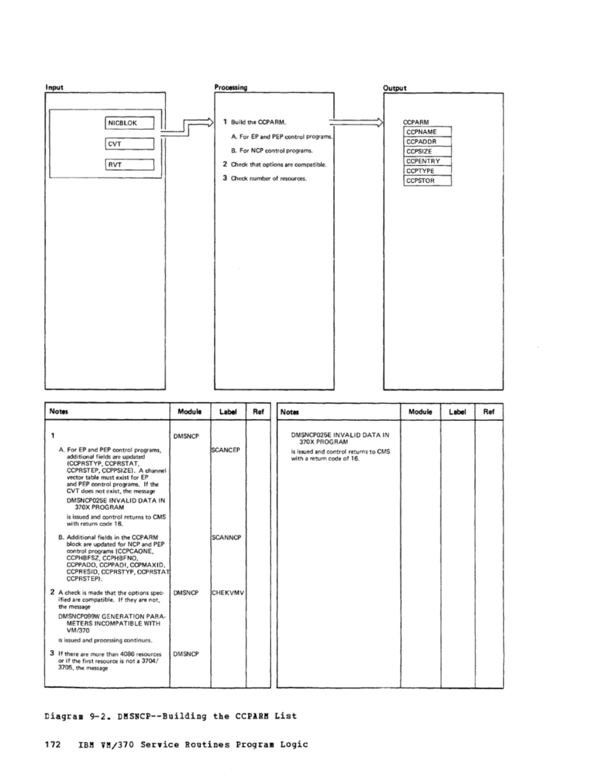 VM370 Rel 6 Service Routines Pgm Logic (Mar79) page 188