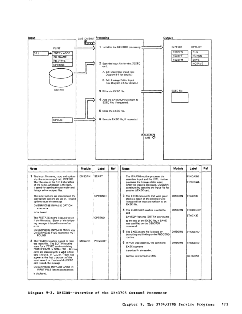 VM370 Rel 6 Service Routines Pgm Logic (Mar79) page 189