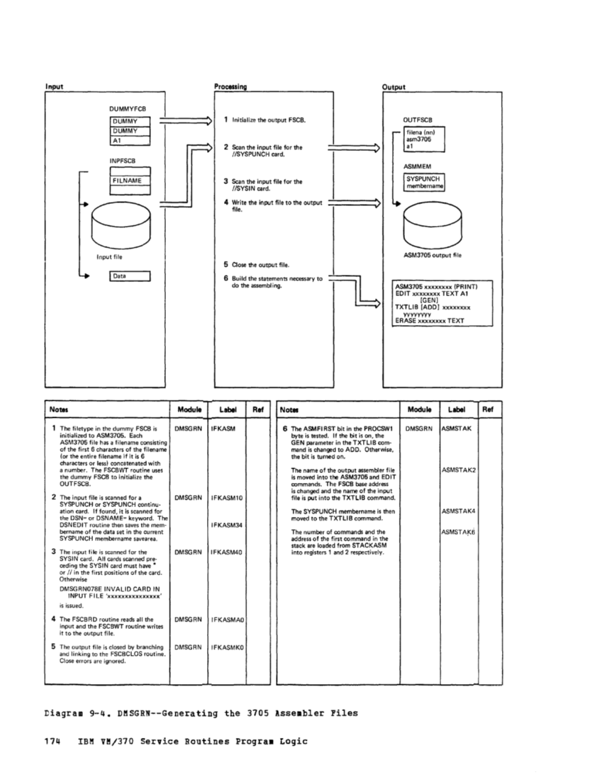 VM370 Rel 6 Service Routines Pgm Logic (Mar79) page 189