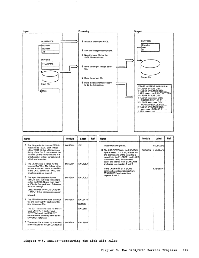 VM370 Rel 6 Service Routines Pgm Logic (Mar79) page 191