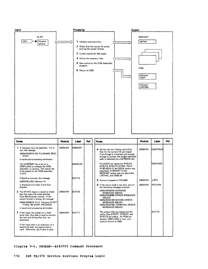 VM370 Rel 6 Service Routines Pgm Logic (Mar79) page 192