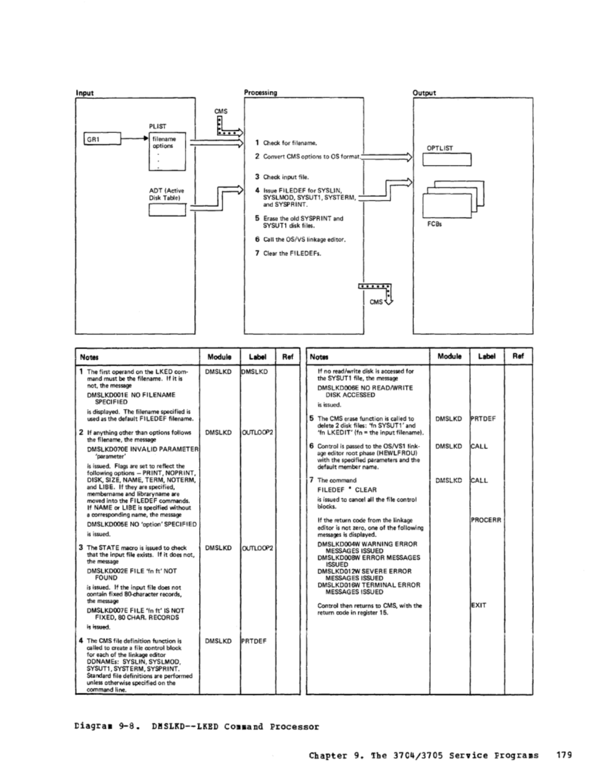 VM370 Rel 6 Service Routines Pgm Logic (Mar79) page 195