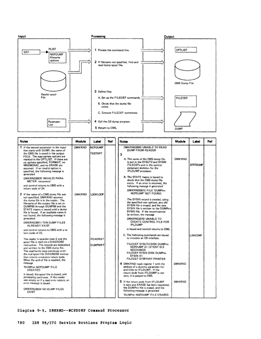 VM370 Rel 6 Service Routines Pgm Logic (Mar79) page 196