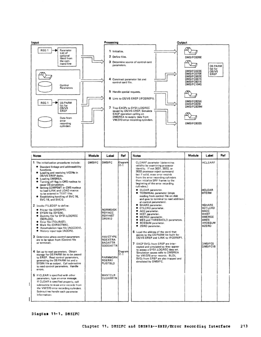 VM370 Rel 6 Service Routines Pgm Logic (Mar79) page 228