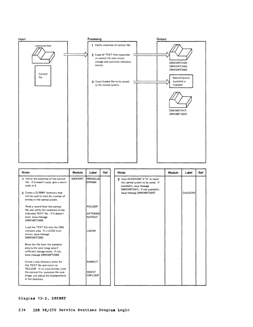VM370 Rel 6 Service Routines Pgm Logic (Mar79) page 250