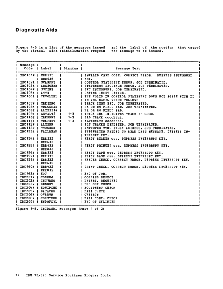 VM370 Rel 6 Service Routines Pgm Logic (Mar79) page 30