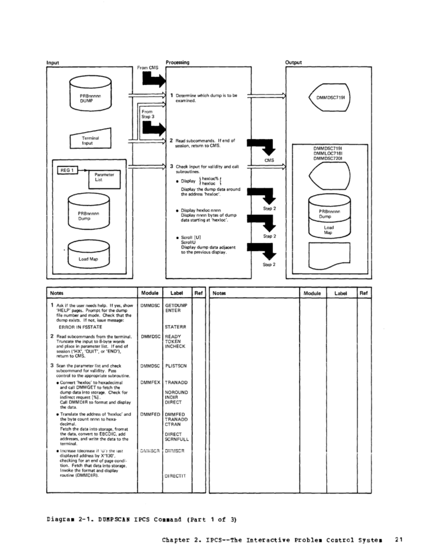 VM370 Rel 6 Service Routines Pgm Logic (Mar79) page 36