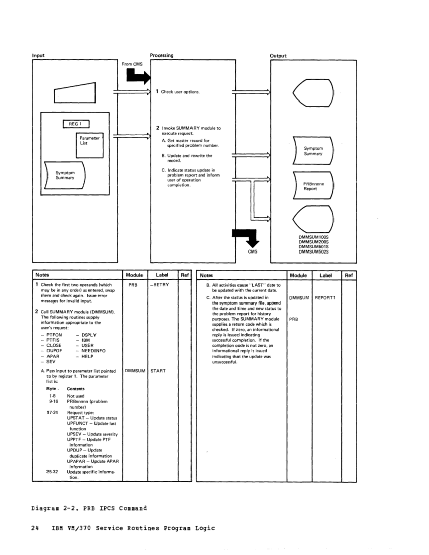 VM370 Rel 6 Service Routines Pgm Logic (Mar79) page 40