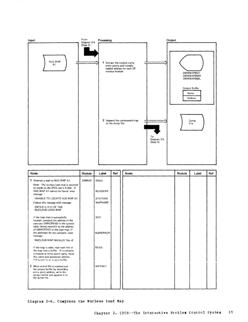 VM370 Rel 6 Service Routines Pgm Logic (Mar79) page 47