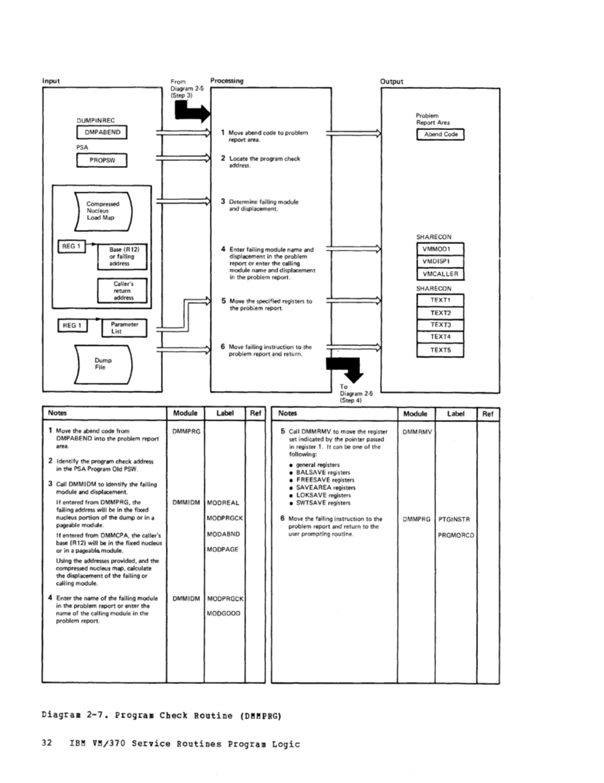 VM370 Rel 6 Service Routines Pgm Logic (Mar79) page 47