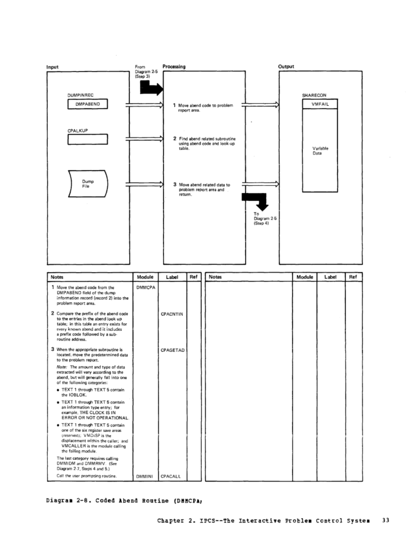 VM370 Rel 6 Service Routines Pgm Logic (Mar79) page 49